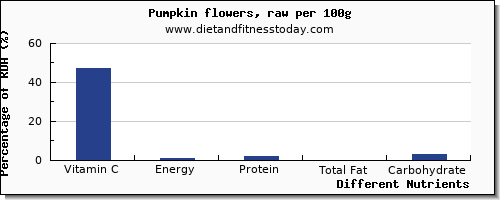 chart to show highest vitamin c in pumpkin per 100g